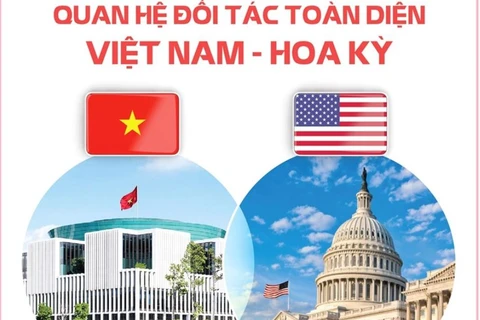 Điện mừng 10 năm xác lập quan hệ Đối tác toàn diện Việt Nam-Hoa Kỳ