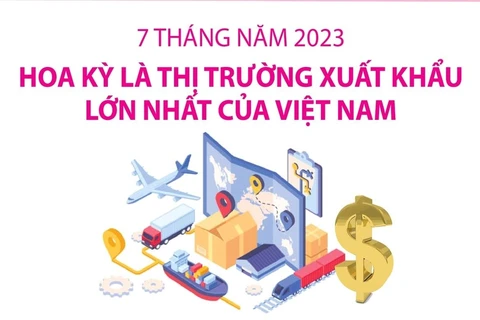 Hoa Kỳ là thị trường xuất khẩu lớn nhất của Việt Nam trong 7 tháng