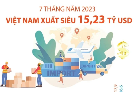 [Infographics] Việt Nam xuất siêu 15,23 tỷ USD sau 7 tháng đầu năm