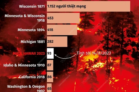 [Infographics] Những đám cháy rừng thảm khốc nhất lịch sử nước Mỹ