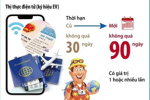 Từ 15/8, nâng thời hạn thị thực điện tử lên không quá 90 ngày