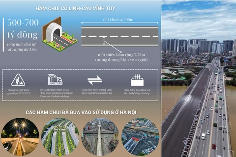 [Infographics] Hà Nội sắp xây hầm chui ở nút giao Cổ Linh-cầu Vĩnh Tuy