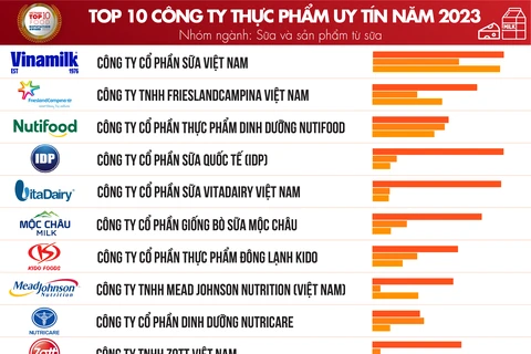Vietnam Report công bố Top 10 công ty thực phẩm uy tín năm 2023