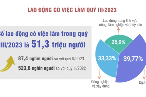 [Infographics] 51,3 triệu lao động có việc làm trong quý 3 năm 2023