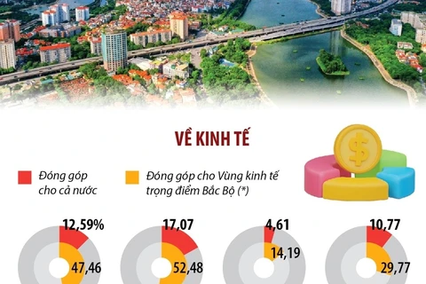 [Infographics] Hà Nội: Trung tâm đầu não chính trị-hành chính Quốc gia