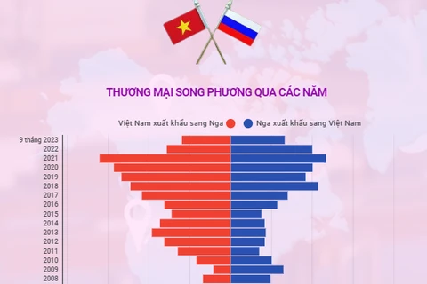 [Infographics] Kim ngạch thương mại song phương Việt Nam-LB Nga