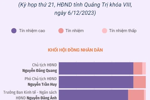 Kết quả lấy phiếu tín nhiệm 29 lãnh đạo chủ chốt của Quảng Trị