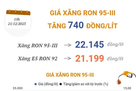 Giá xăng RON 95-III tăng thêm 740 đồng mỗi lít từ 15h ngày 21/12