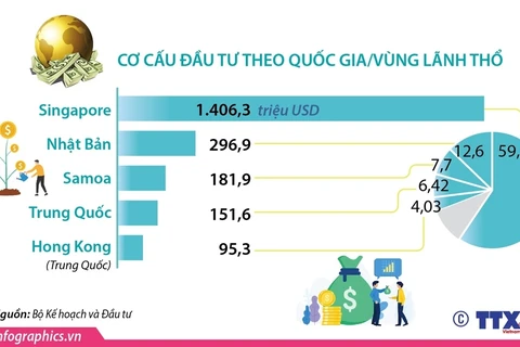 Tổng vốn đầu tư nước ngoài vào Việt Nam đạt hơn 2,36 tỷ USD trong tháng Một 