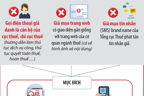 Khuyến cáo người dân cảnh giác trước các thủ đoạn lừa đảo giả danh cơ quan thuế