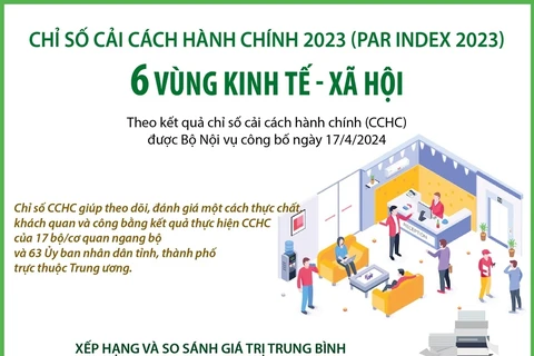 Đồng bằng sông Hồng đứng đầu 6 vùng về chỉ số cải cách hành chính 2023