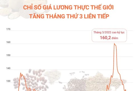 Chỉ số giá lương thực thế giới tăng tháng thứ 3 liên tiếp