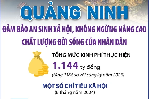 Quảng Ninh: 1.144 tỷ đồng nâng cao chất lượng cuộc sống người dân