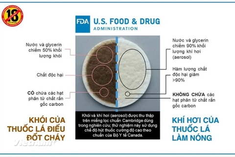 So sánh hàm lượng chất gây hại trong thuốc lá làm nóng và thuốc lá điếu.