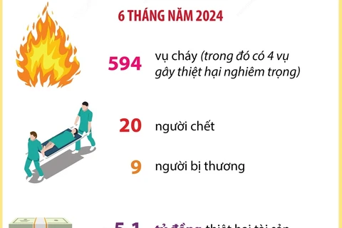 Hà Nội tiếp tục triển khai tích cực các biện pháp phòng chống cháy nổ