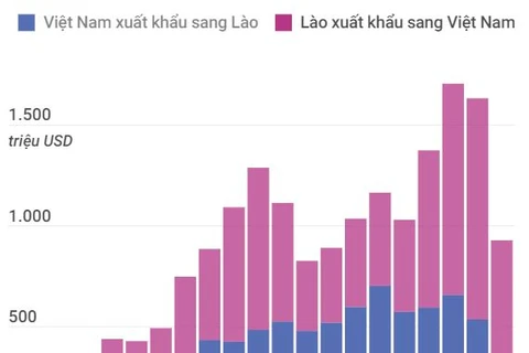 Quan hệ thương mại Việt Nam-Lào ngày càng phát triển