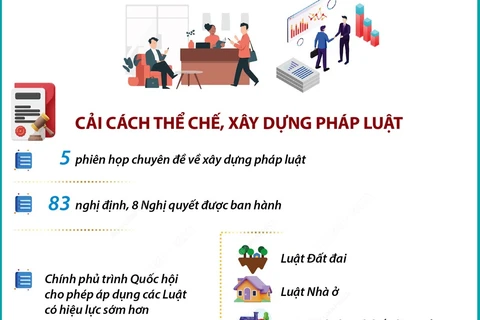 Nhiều đổi mới về cải cách thể chế và môi trường đầu tư kinh doanh