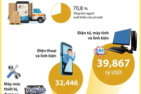 7 tháng năm 2024: 9 mặt hàng xuất khẩu đạt kim ngạch trên 5 tỷ USD