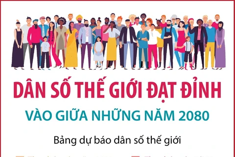 Dân số thế giới dự kiến đạt 10,3 tỷ người vào giữa những năm 2080