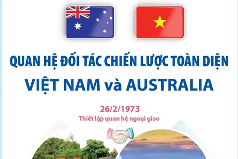 Quan hệ Đối tác Chiến lược toàn diện Việt Nam-Australia phát triển mạnh mẽ