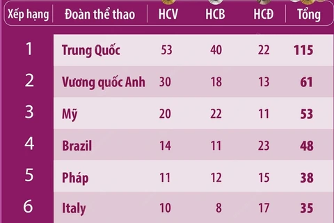 Paralympic Paris 2024: Trung Quốc tiếp tục đứng đầu bảng tổng sắp huy chương