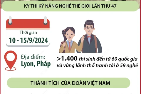 Việt Nam giành huy chương Đồng kỳ thi Kỹ năng nghề thế giới lần thứ 47