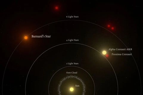 Sơ đồ cho thấy Barnard là ngôi sao đơn lẻ gần Mặt Trời nhất. (Nguồn: IEEC/Science-Wave)