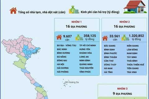 4 nhóm địa phương thực hiện xóa nhà tạm, nhà dột nát trong năm 2025