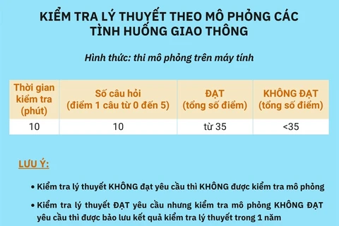 Quy định kiểm tra kiến thức để phục hồi giấy phép lái xe