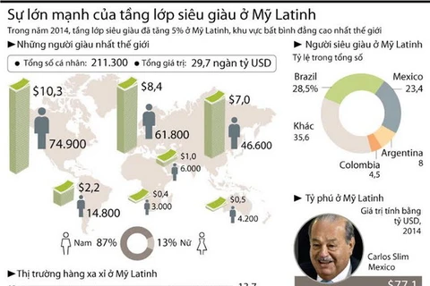 [Infographics] Sự lớn mạnh của tầng lớp siêu giàu ở Mỹ Latinh