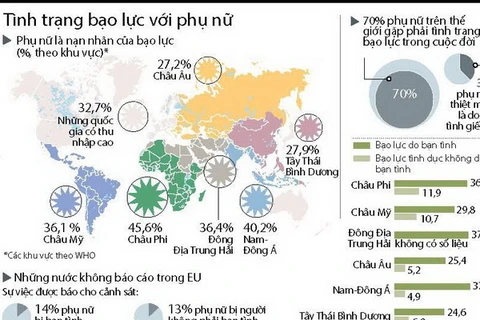 [Infographics] 70% phụ nữ thế giới từng là nạn nhân của bạo lực