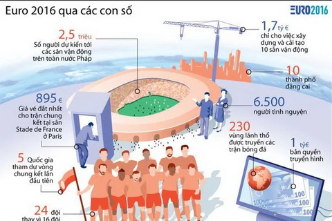 [Infographics] Giải đấu Euro 2016 qua những con số thú vị