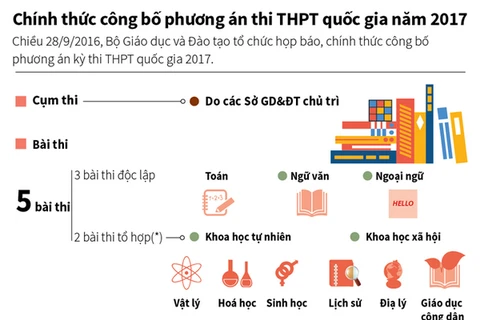  [Infographics] Môn nào sẽ thi trắc nghiệm trong kỳ thi THPT 2017?