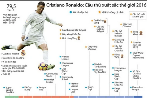 [Infographics] Cristiano Ronaldo - Cầu thủ xuất sắc thế giới 2016