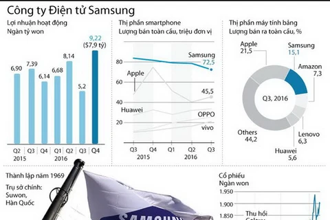 [Infographics] Lợi nhuận quý 4/2016 của Samsung đạt 9.200 tỷ won