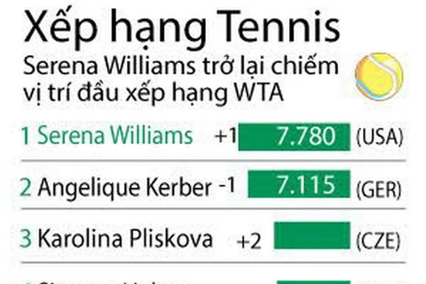[Infographics] Federer và Nadal thăng tiến trên bảng xếp hạng ATP