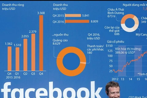 [Infographics] Lợi nhuận quý 4/2016 của Facebook tăng gấp đôi 