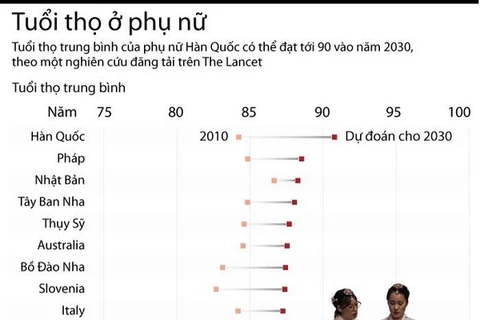 [Infographics] Tuổi thọ trung bình của nữ giới Hàn Quốc lên tới 90
