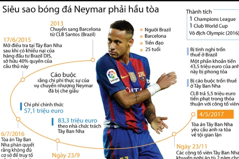 [Infographics] Siêu sao bóng đá Brazil Neymar phải ra hầu tòa 