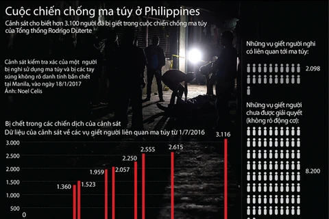 [Infographics] Chống ma túy ở Philippines: 3.100 người đã bị giết