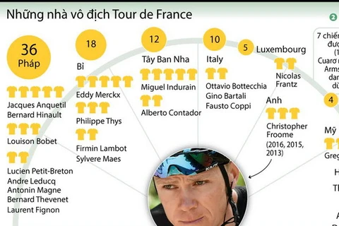 [Infographics] Những nhà vô địch đua xe đạp Tour de France 