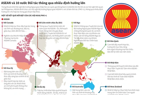 [Infographics] ASEAN và 10 nước đối tác thông qua định hướng lớn