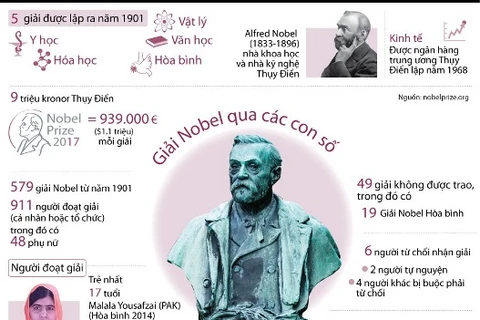 [Infographics] Điểm danh các giải Nobel qua các con số
