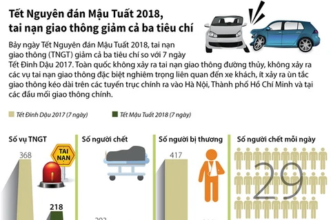 [Infographics] Tai nạn giao thông giảm cả 3 tiêu chí trong dịp Tết