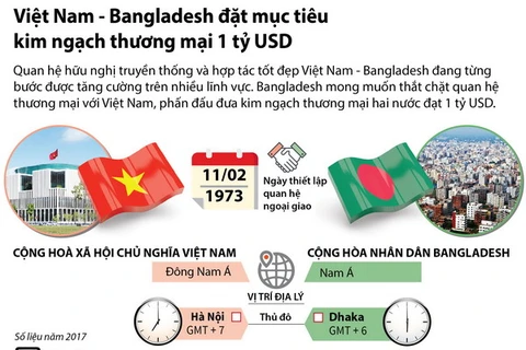 [Infographics] Việt Nam-Bangladesh đề mục tiêu kim ngạch 1 tỷ USD