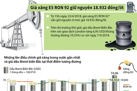 [Infographics] Giá xăng E5 RON 92 giữ nguyên 18.932 đồng/lít