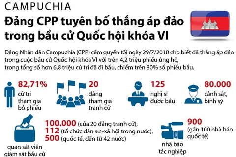 [Infographics] Campuchia: Đảng CPP tuyên bố thắng áp đảo 