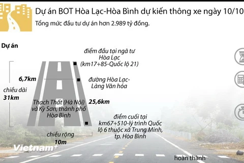 [Infographics] Thông xe dự án BOT Hòa Lạc-Hòa Bình vào ngày 10/10