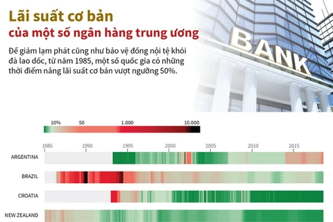 [Infographics] Lãi suất cơ bản của một số ngân hàng trung ương