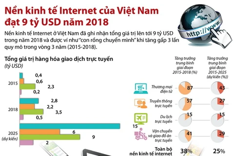[Infographics] Kinh tế Internet của Việt Nam đạt 9 tỷ USD năm 2018